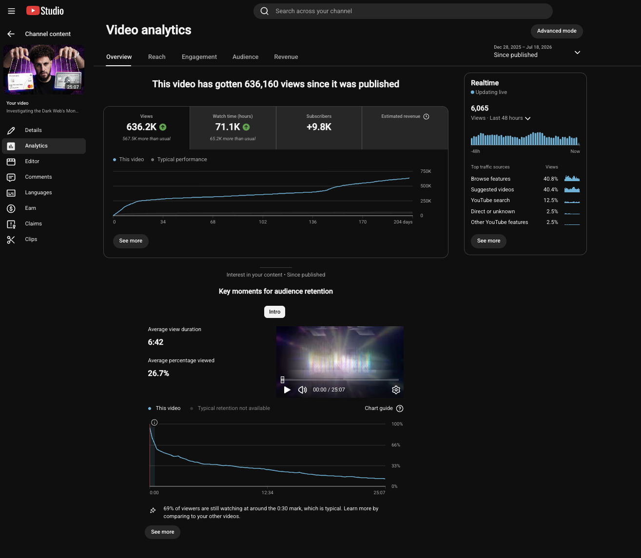 iamLucid — 'Investigating the Dark Web's Money': 636.2K views, 6:42 average view duration, 26.7% average viewed, 69% still watching at 0:30.