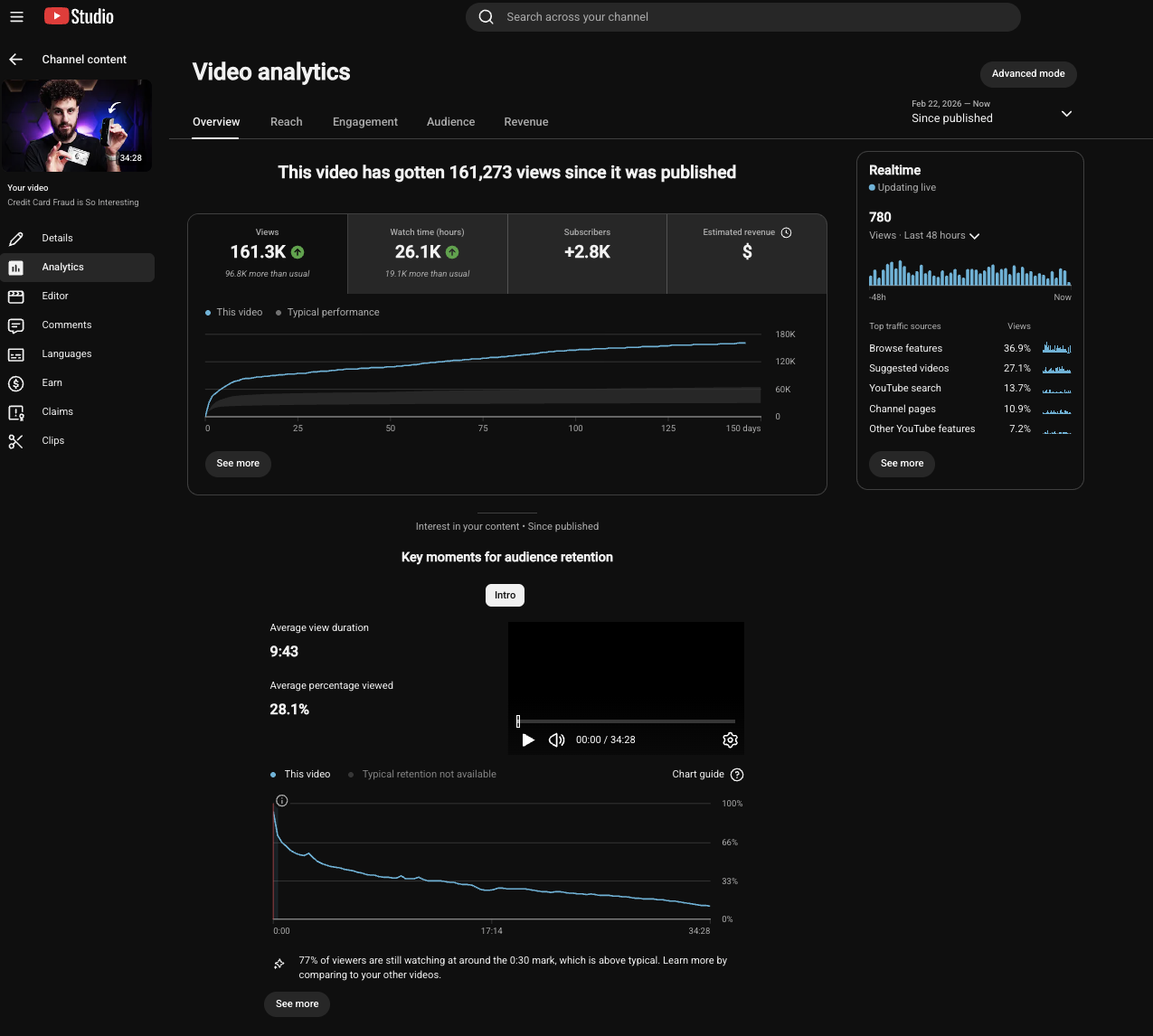 iamLucid — 'Credit Card Fraud is So Interesting': 161.3K views, 9:43 average view duration, 28.1% average viewed, 77% still watching at 0:30 (above typical).